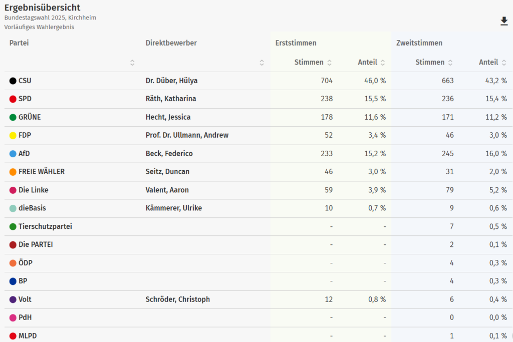 Grafische Übersicht des Wahlergebnisses nach Erst und Zweitstimmenanteil. Textform in der folgenden Tabelle.
